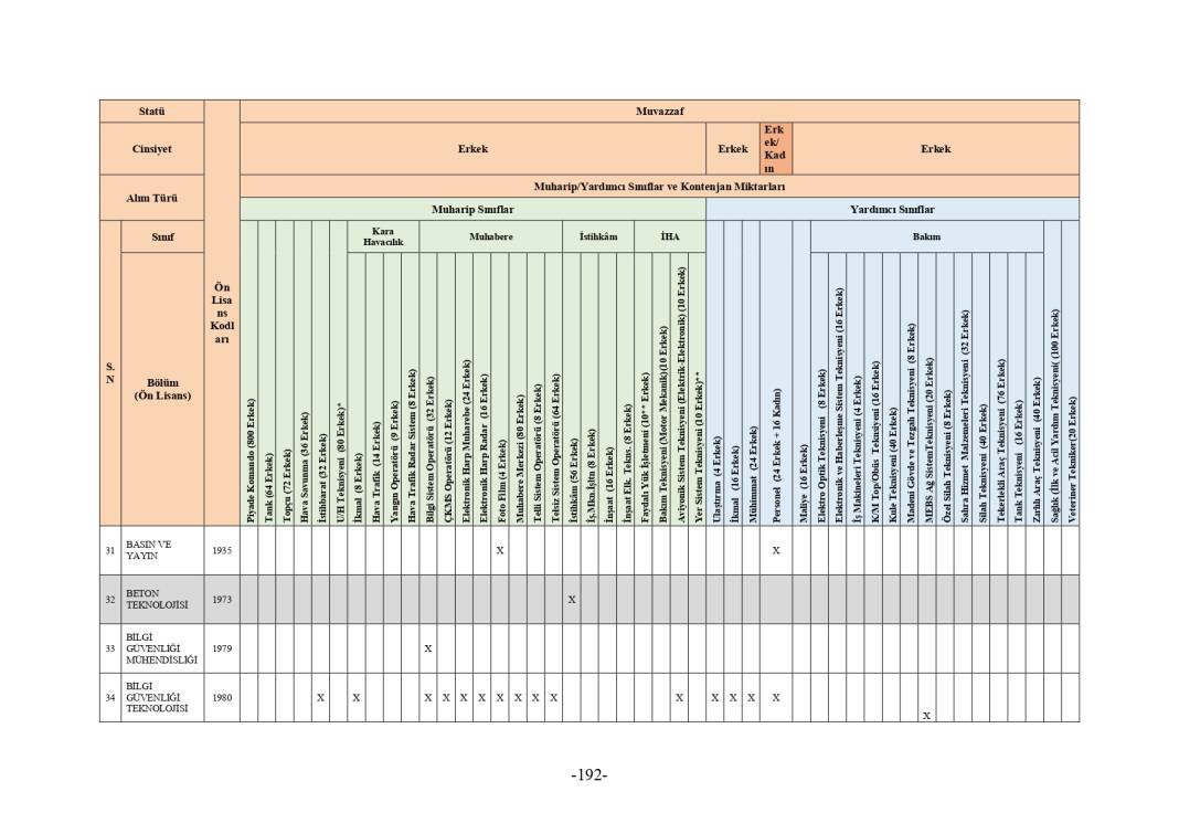 MSB 2025 astsubay alımı mezuniyet şartı tablosu 248